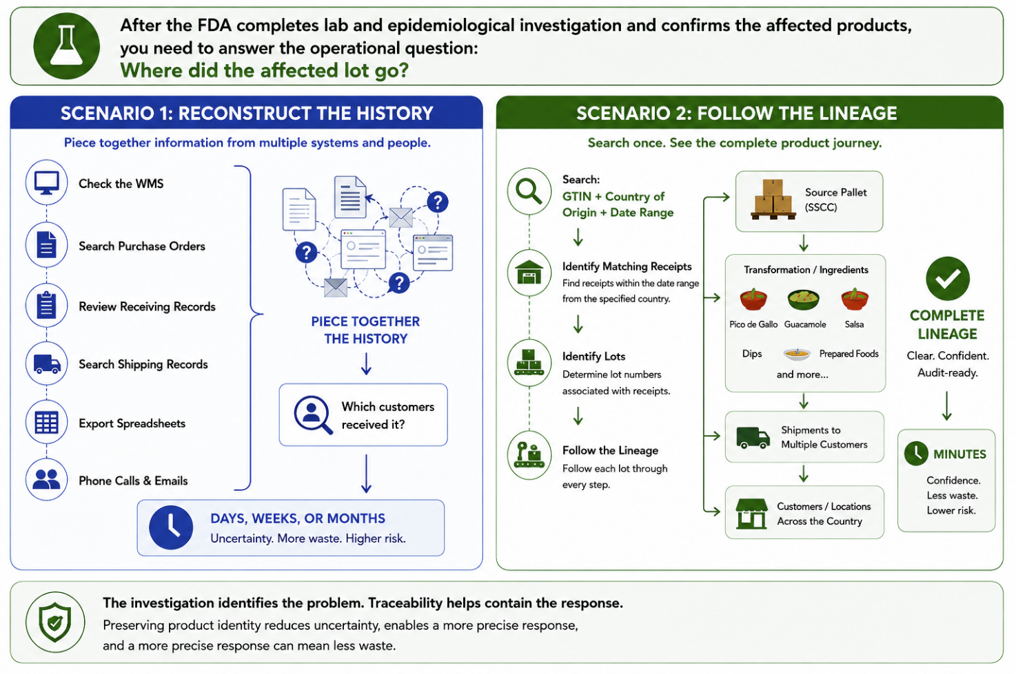 Traceability Scenarios Side-by-side comparison of two recall responses. Scenario 1, Reconstruct the History: check the WMS, search purchase orders, review receiving and shipping records, export spreadsheets, and make phone calls to piece together which customers received the product — days, weeks, or months, with uncertainty, more waste, and higher risk. Scenario 2, Follow the Lineage: one search on GTIN, country of origin, and date range identifies matching receipts and lots, then follows each lot through source pallet, transformation into pico de gallo, guacamole, salsa and other products, shipments, and downstream customers — complete lineage in minutes, with confidence, less waste, and lower risk.